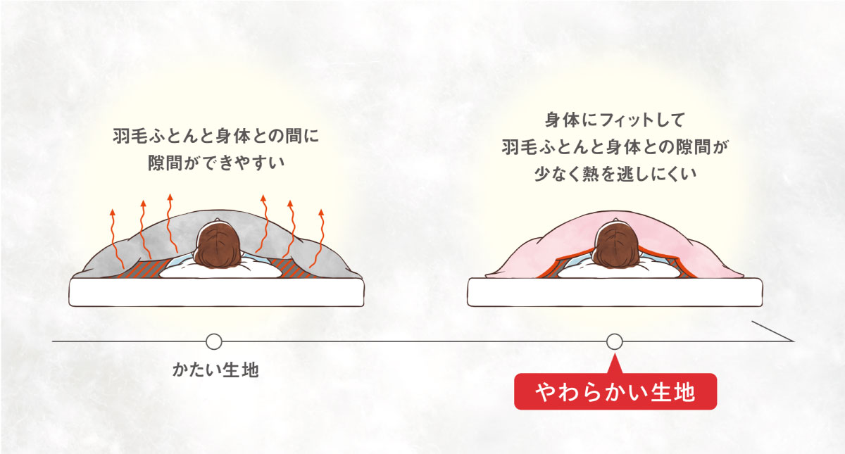 かたい生地とやわらかい生地の説明：かたい生地　羽毛ふとんと身体との間に隙間ができやすい　やわらかい生地　身体にフィットして羽毛ふとんと身体との隙間が少なく熱を逃しにくい