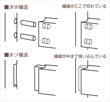 ダボ構造