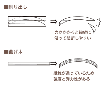 削り出し