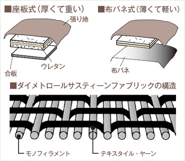 座板式/布バネ式/ダイメトロールサスティーンファブリックの構造