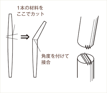 フィンガージョイント